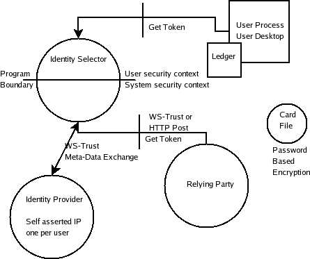 InfoCard architecture overview